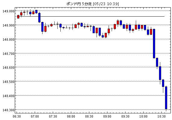 英ポンド/円(GBP/JPY)5分足チャート