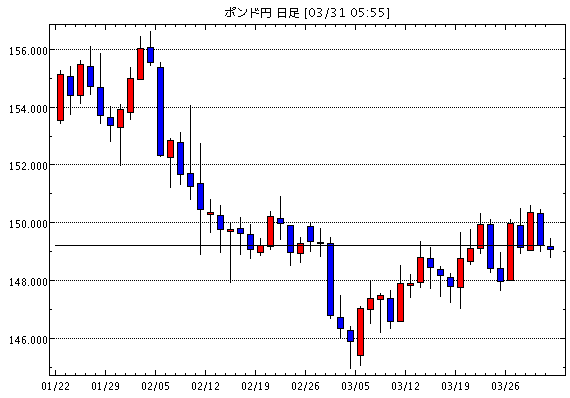 英ポンド/円(GBP/JPY)日足チャート