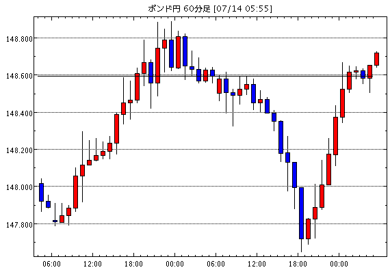英ポンド/円(GBP/JPY)1時間足チャート