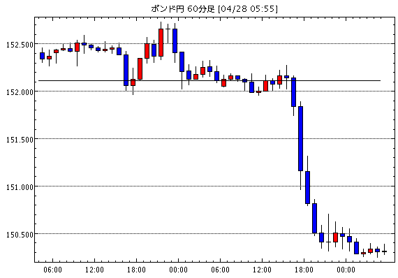 英ポンド/円(GBP/JPY)1時間足チャート