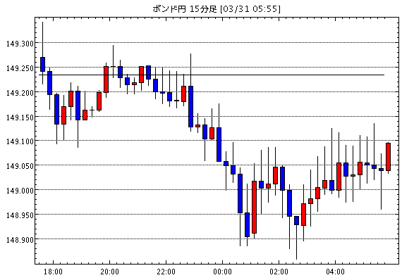英ポンド/円(GBP/JPY)15分足チャート