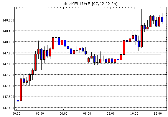 英ポンド/円(GBP/JPY)15分足チャート