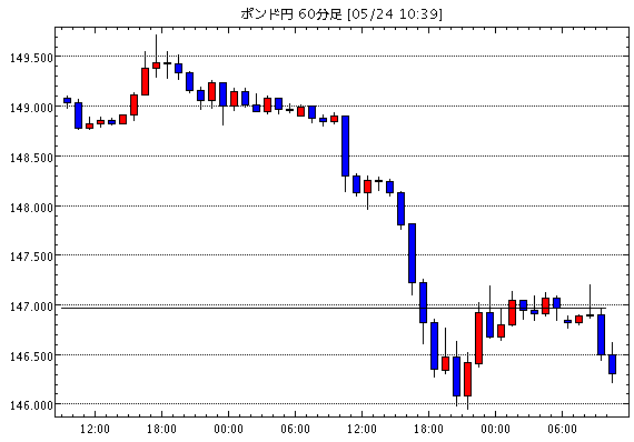 英ポンド/円(GBP/JPY)1時間足チャート