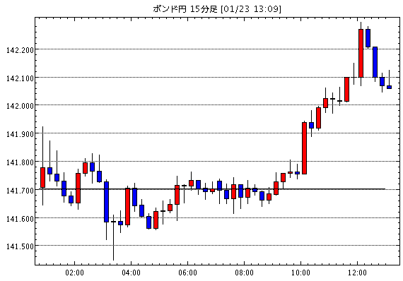 英ポンド/円(GBP/JPY)15分足チャート