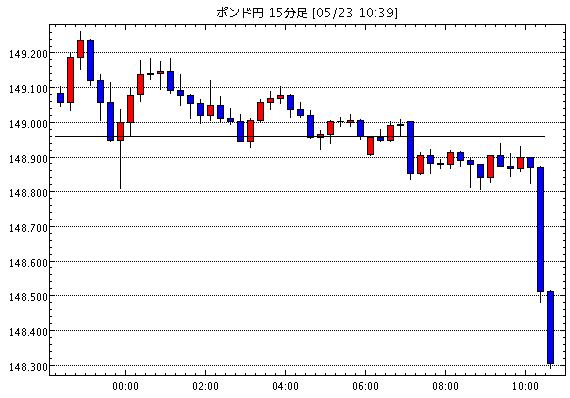英ポンド/円(GBP/JPY)15分足チャート