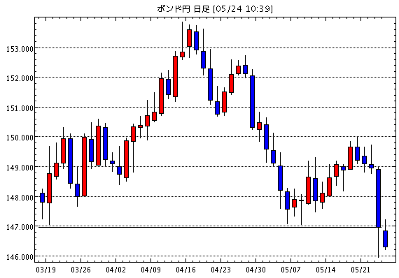 英ポンド/円(GBP/JPY)日足チャート