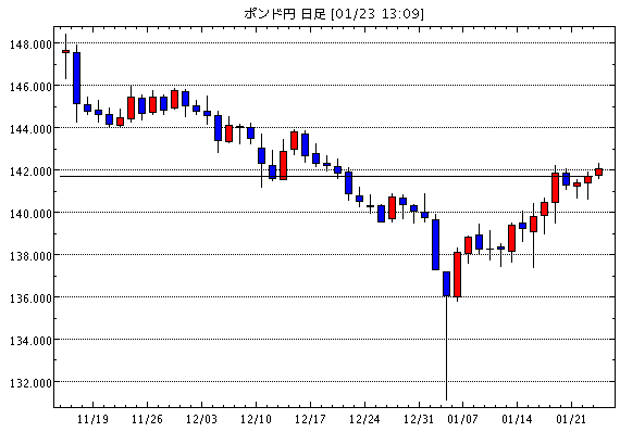 英ポンド/円(GBP/JPY)日足チャート