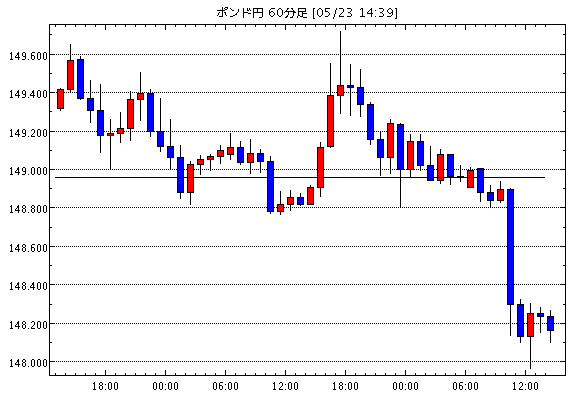 英ポンド/円(GBP/JPY)1時間足チャート