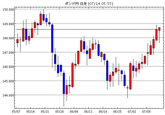 英ポンド/円(GBP/JPY)日足チャート