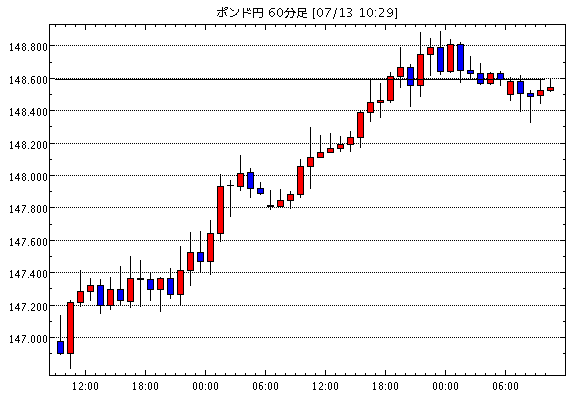 英ポンド/円(GBP/JPY)1時間足チャート