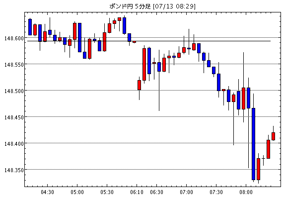 英ポンド/円(GBP/JPY)5分足チャート