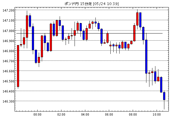 英ポンド/円(GBP/JPY)15分足チャート