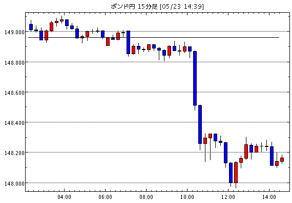 英ポンド/円(GBP/JPY)15分足チャート