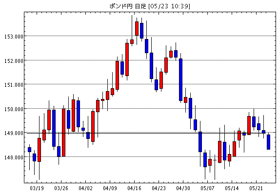 英ポンド/円(GBP/JPY)日足チャート