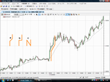 EURUSD20081211T5分足チャートから上昇トレンドの強さを読む