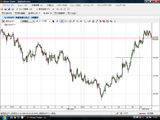 USDJPY20090501時間足チャート