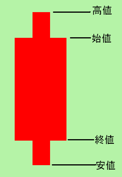 ローソク足陰線