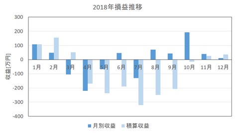 2018年収益