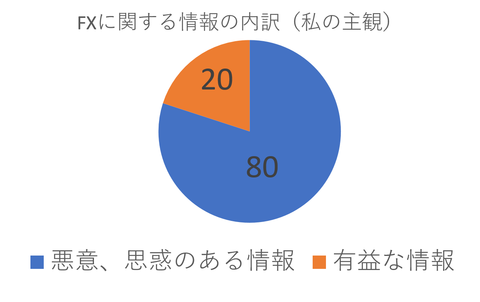 情報の割合