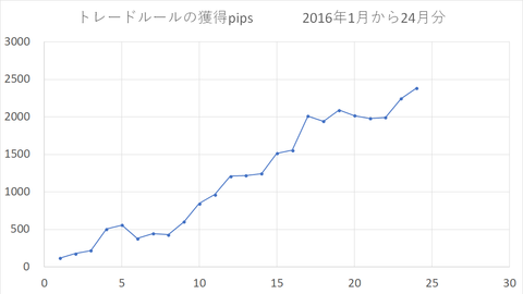 トレードルールの獲得pips