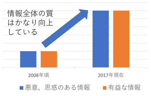 情報の質