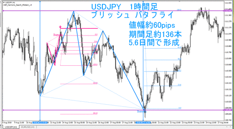 USDJPY_H1_Harmonic_Bull_Butterfly