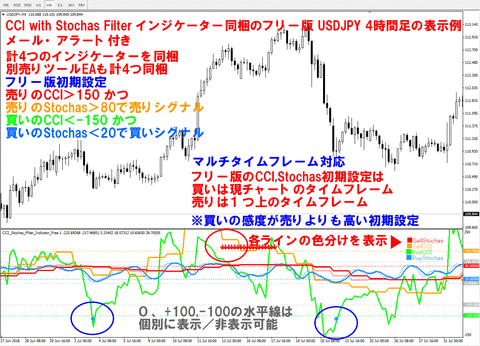 CCI_Stochas_Filter_USDJPY_H4