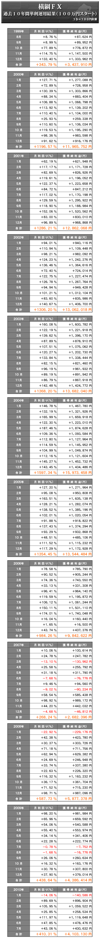 横綱FX過去10年間単利運用結
