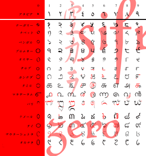 インド数字