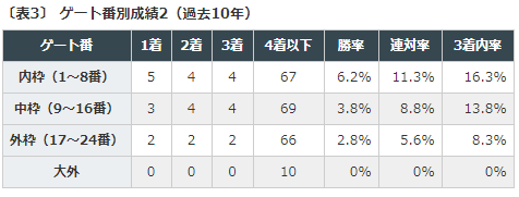 メルボルンC ゲートデータ