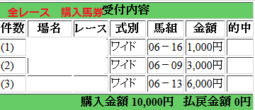 170603東京11R 麦秋S 全レース 購入馬券