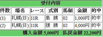 170813好データ馬的中