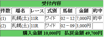 170812 2点馬券的中