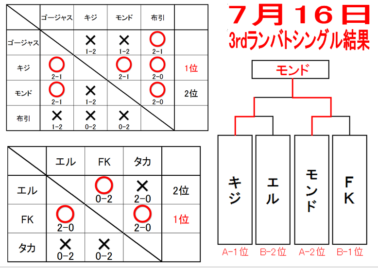 7月18日3rdランバト結果