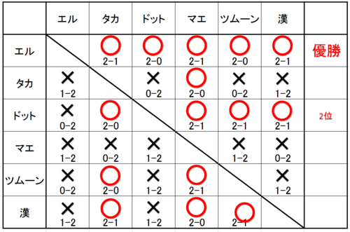 2月18日シングル結果