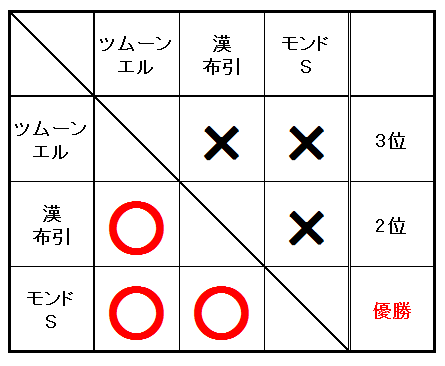 3rd2on総当たり