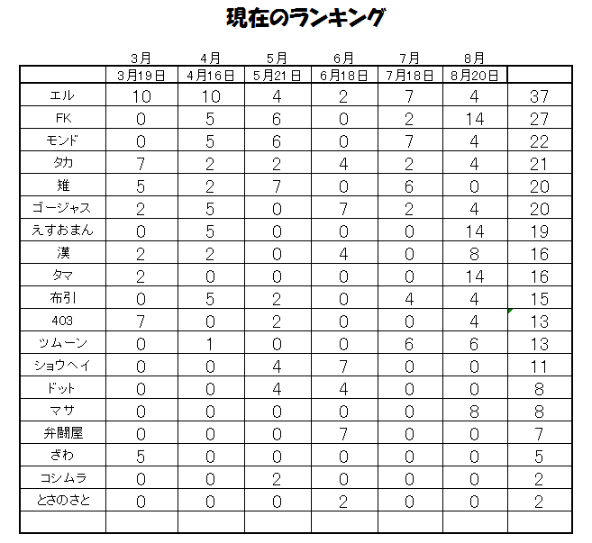 3rdランキング