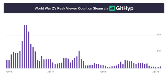WWZ-Viewership-Graph-Twitch-2019