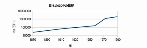 日本のGDP推移3