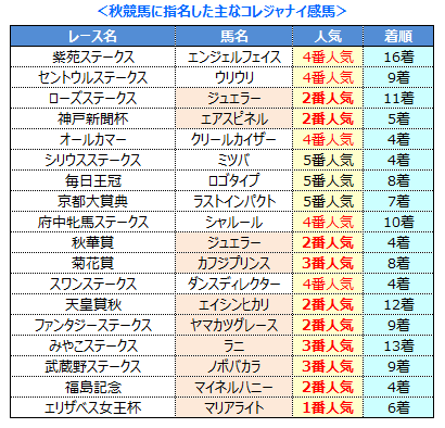 秋競馬コレジャナイ