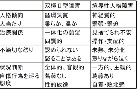 障害 診断 性 パーソナリティ 境界