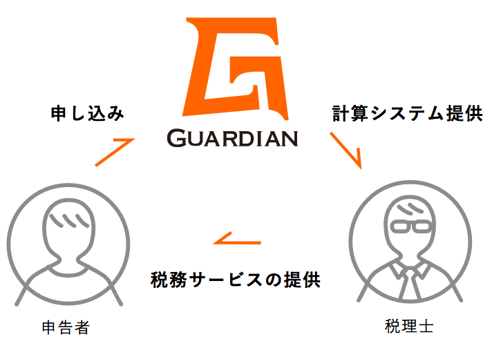 Guardian(ガーディアン)