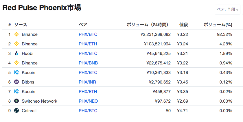 仮想通貨RedPulse(PHX)市場