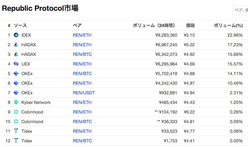 republic protocol 市場