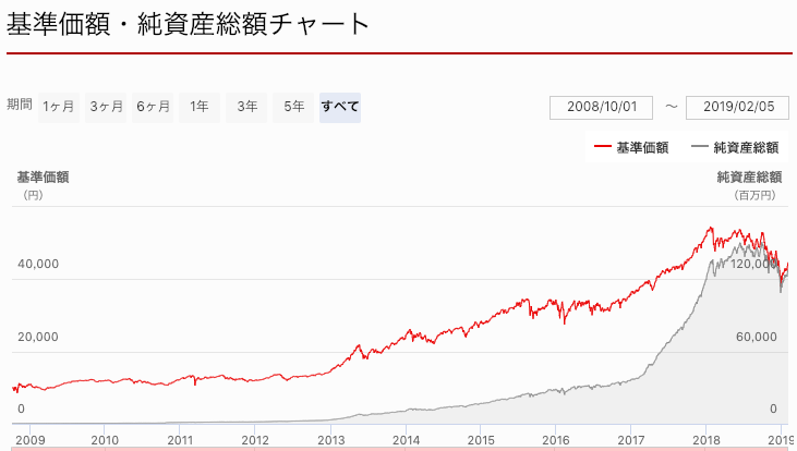 ひふみ投信基準価格
