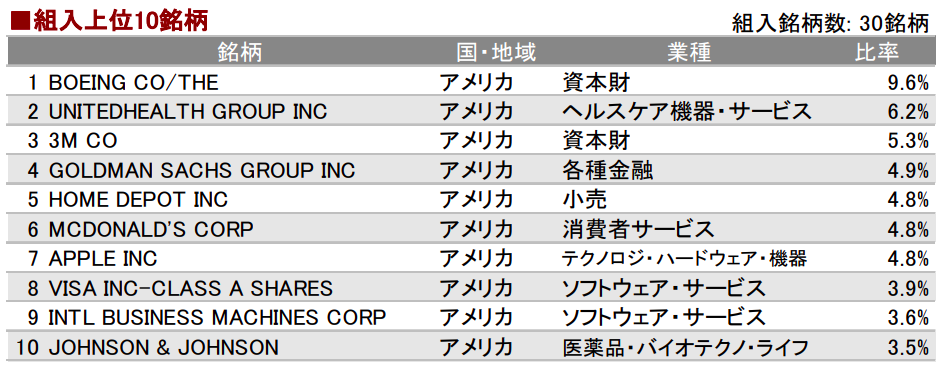 eMAXIS NYダウインデックス組入銘柄