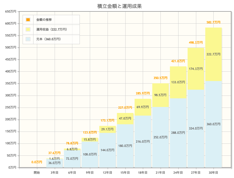 1万円を30年積立