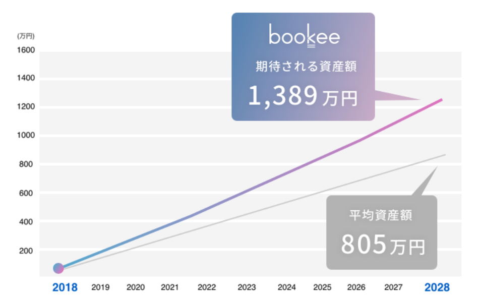 bookee実績予測