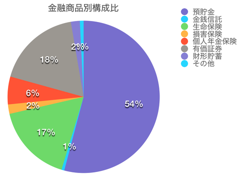 金融商品別構成比