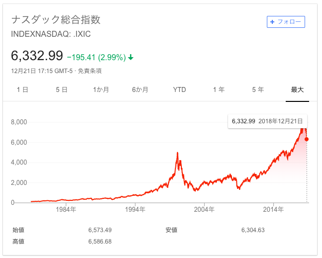 ナスダック総合指数